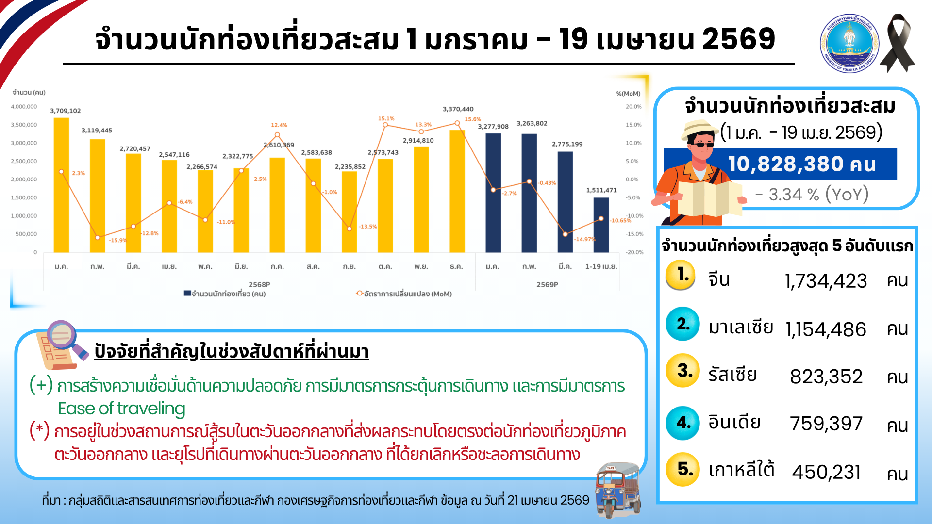 ท่องเที่ยวไทยหลังสงกรานต์แผ่ว-ต่างชาติชะลอทุกกลุ่มตลาดหลังหมดเทศกาล-:-อินโฟเควสท์