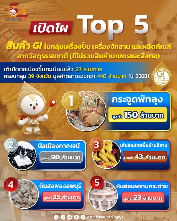 กรมทรัพย์สินทางปัญญา-เปิดโผ-gi-ในกลุ่มเครื่องปั้น-–-จักสาน-–-ผลิตภัณฑ์จากวัสดุธรรมชาติ-สร้างเม็ดเงินทะลุ-440-ล้านบาท-ในปี-2568-ส่งต่ออัตลักษณ์ชุมชนระดับพรีเมียม-ครองใจตลาดโลก