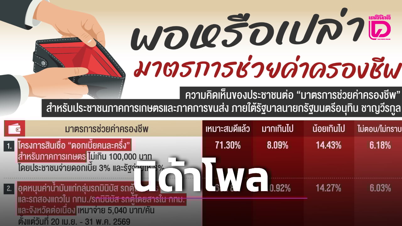 ‘นิด้าโพล’-สำรวจความคิดเห็น-‘มาตรการช่วยค่าครองชีพ’-ยุค-‘อนุทิน’-|-เดลินิวส์