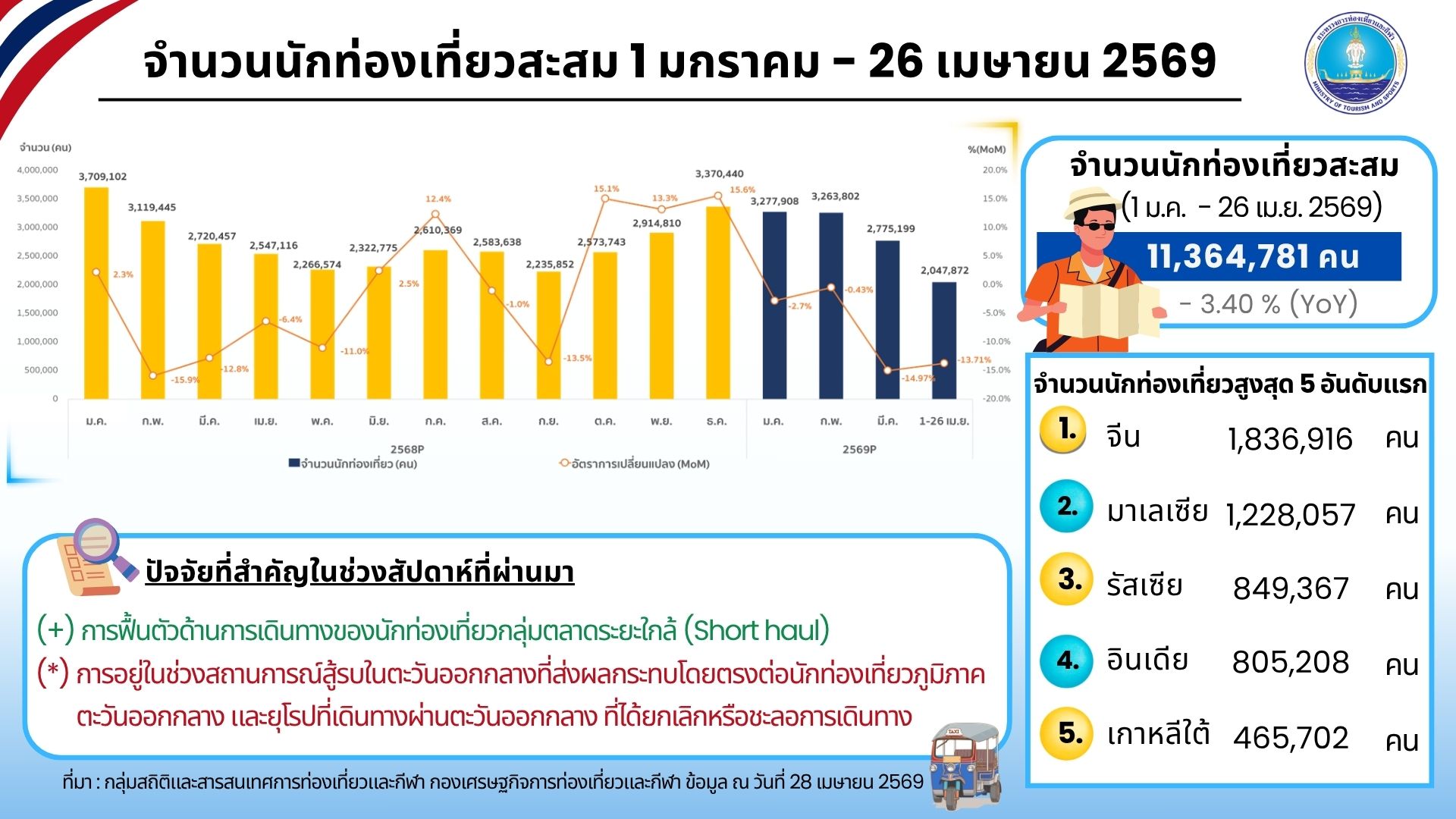 ตลาดระยะใกล้ฟื้น!-นททไต้หวันมาแรงแซงขึ้นอันดับ-5-ยอดต่างชาติสะสมกว่า-11.4-ล้านคน-:-อินโฟเควสท์