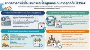 กระทรวงการคลังออกชุดมาตรการช่วยเหลือ เยียวยา และฟื้นฟูผู้ประสบอุทกภัย ปี 2569